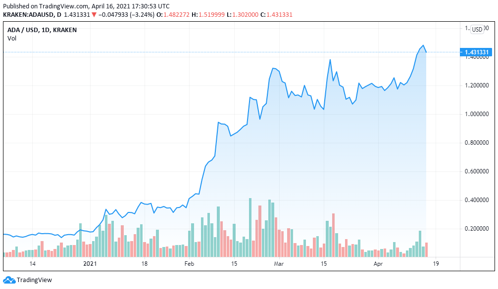 ADAUSD chart for 16/04/2021 - by Tradingview
